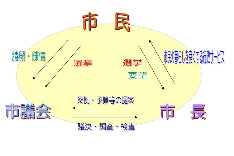 市民、議会、市長の役割図