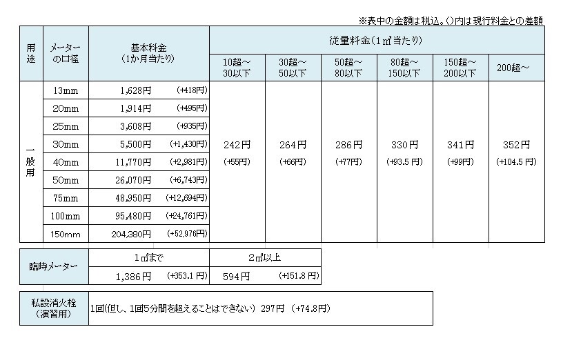 令和6年4月からの新しい水道料金表