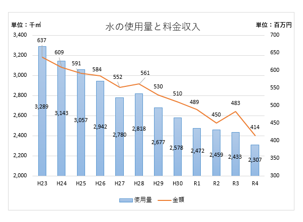 水道使用量と料金収入のグラフ