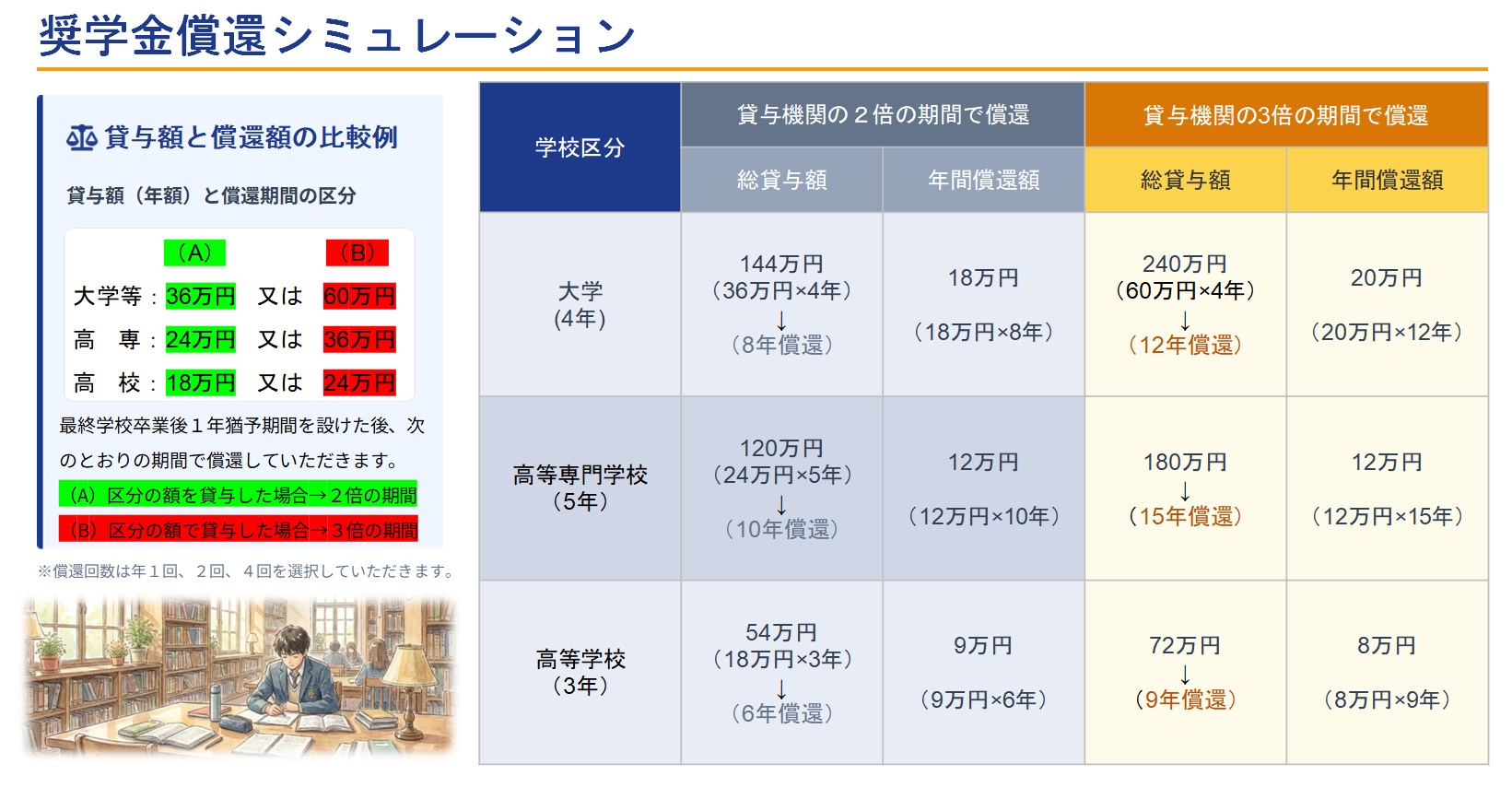 奨学金償還シミュレーション