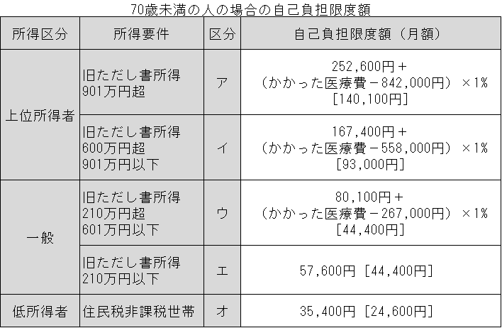 70歳未満の人の自己負担限度額