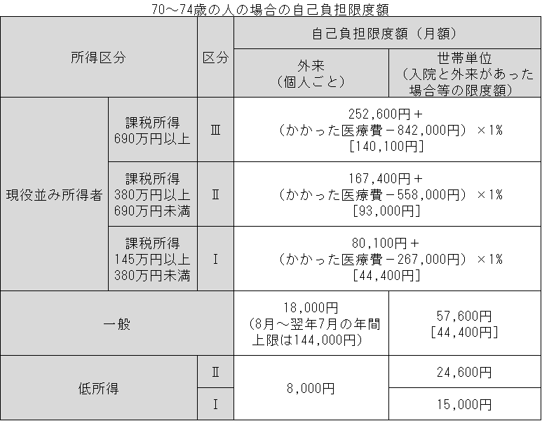 70～74歳の人の場合の自己負担限度額