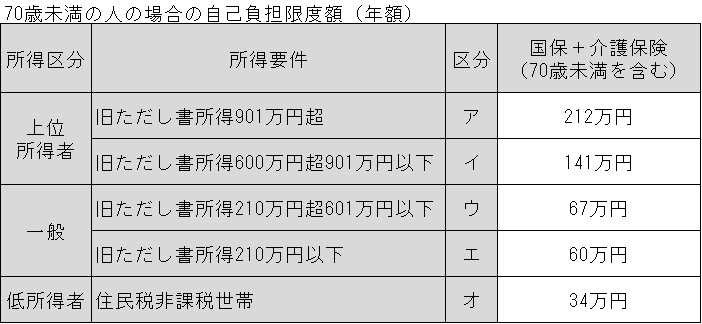 70歳未満の人の場合の自己負担限度額（年額）