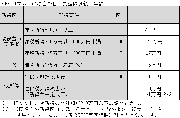 70～74歳の人の場合の自己負担限度額（年額）