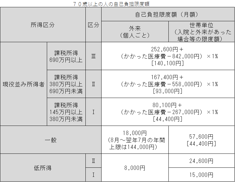 70～74歳の人の場合の自己負担限度額