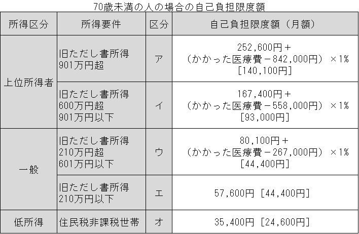 70歳未満の人の場合の自己負担限度額