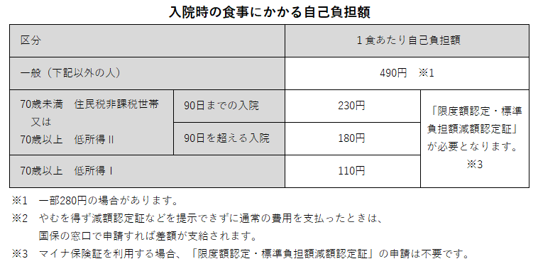 入院時の食事にかかる自己負担額