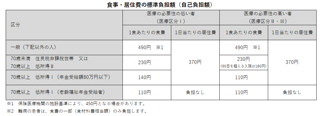 食費・居住費の標準負担額(自己負担額)