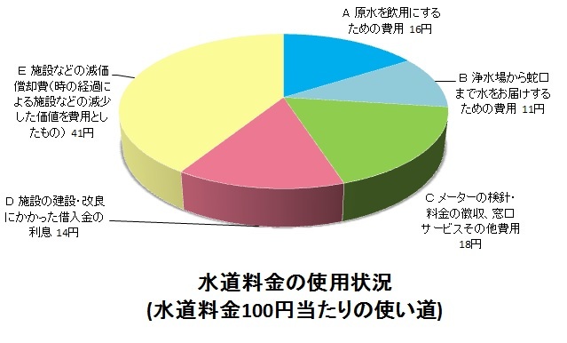 水道料金の使い道