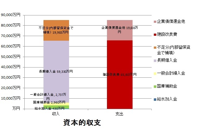 資本的収支