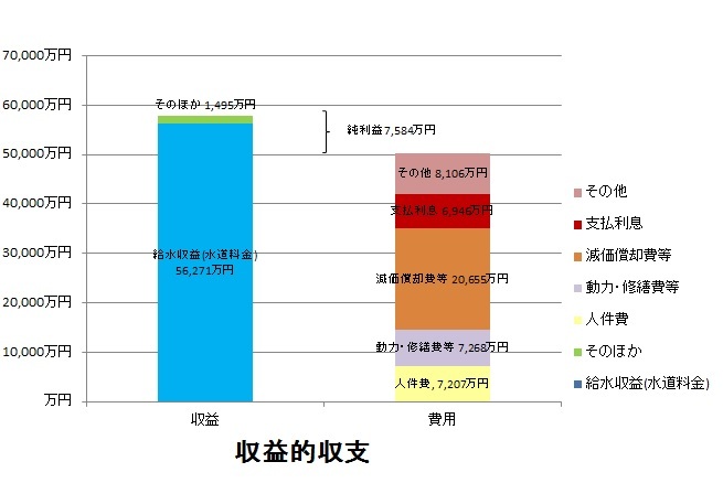 収益的収支