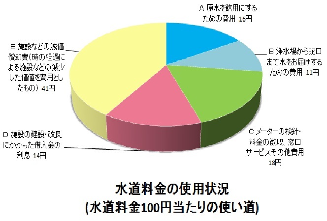 水道料金の使い道