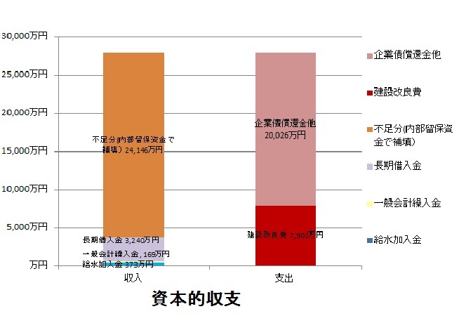 資本的収支