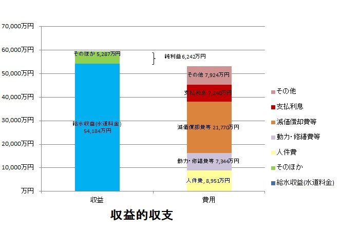 収益的収支