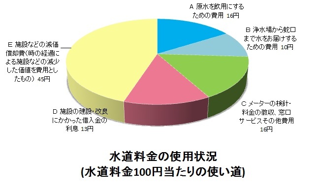 水道料金の使い道