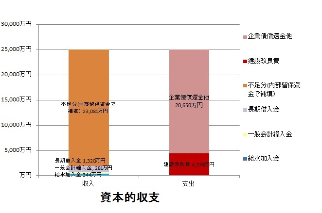 資本的収支