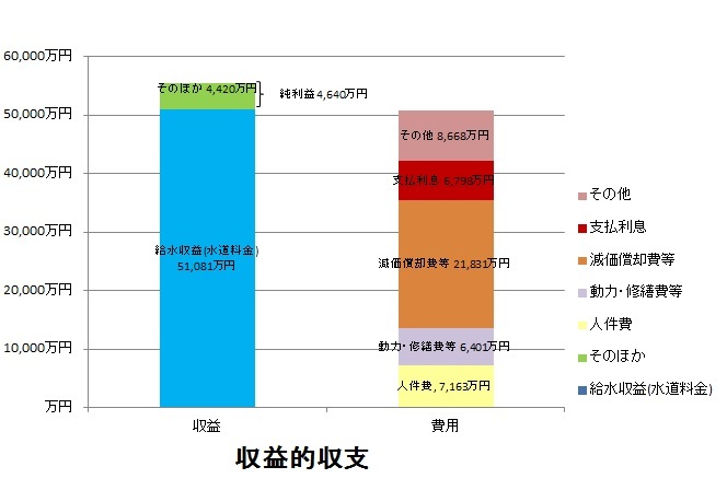 収益的収支