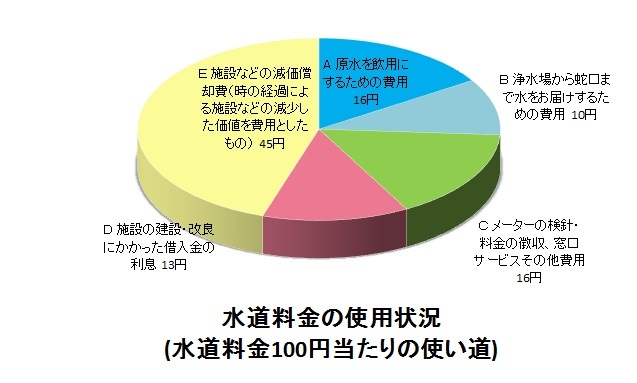 水道料金の使い道