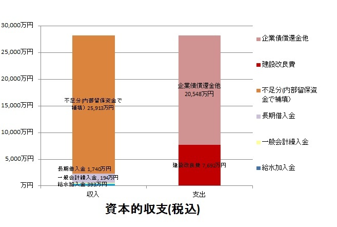 資本的収支