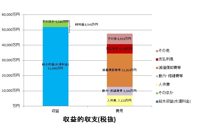 収益的収支