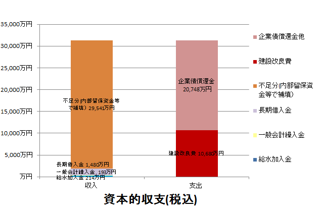 資本的収支