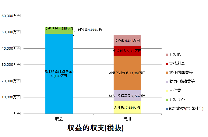 収益的収支