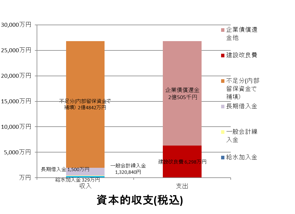 資本的収支