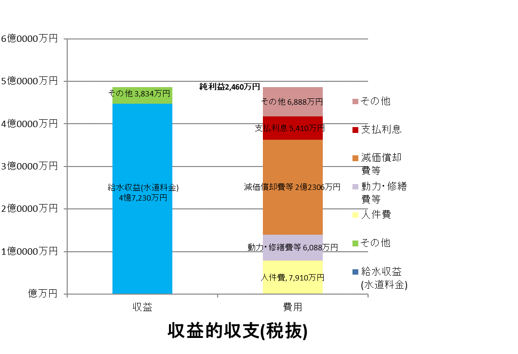 収益的収支