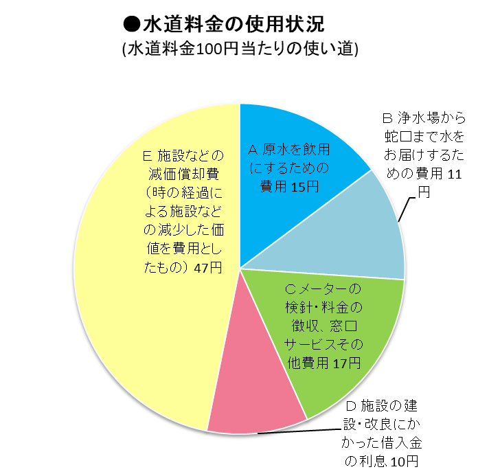 水道料金の使い道