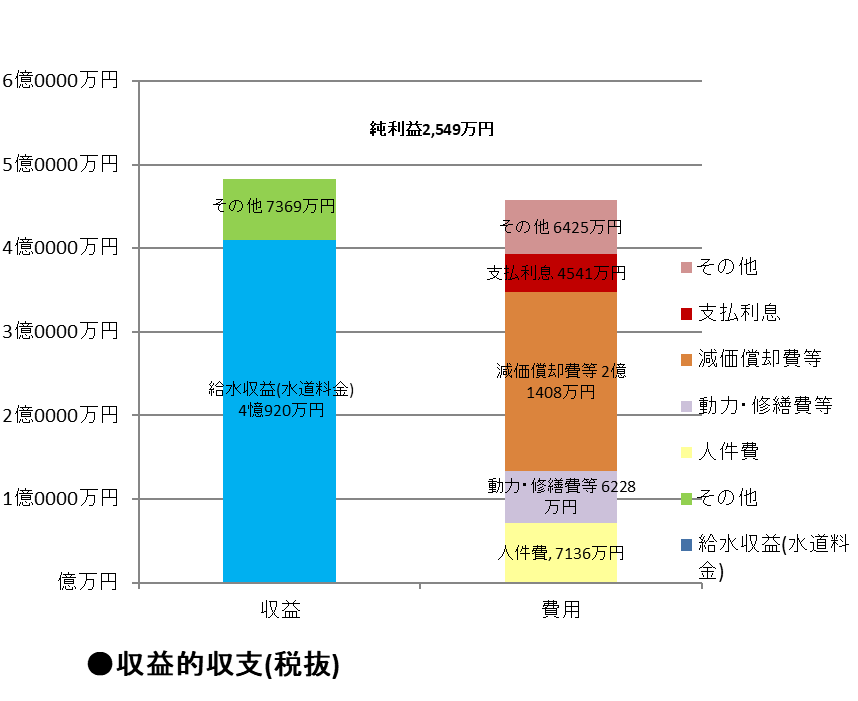 収益的収支