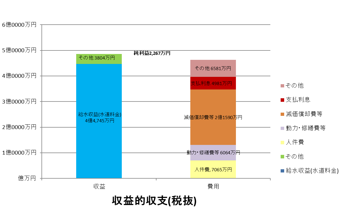 収益的収支