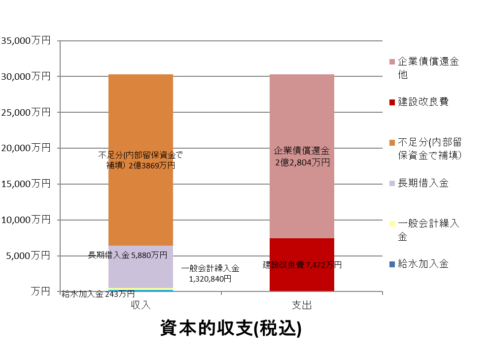 資本的収支