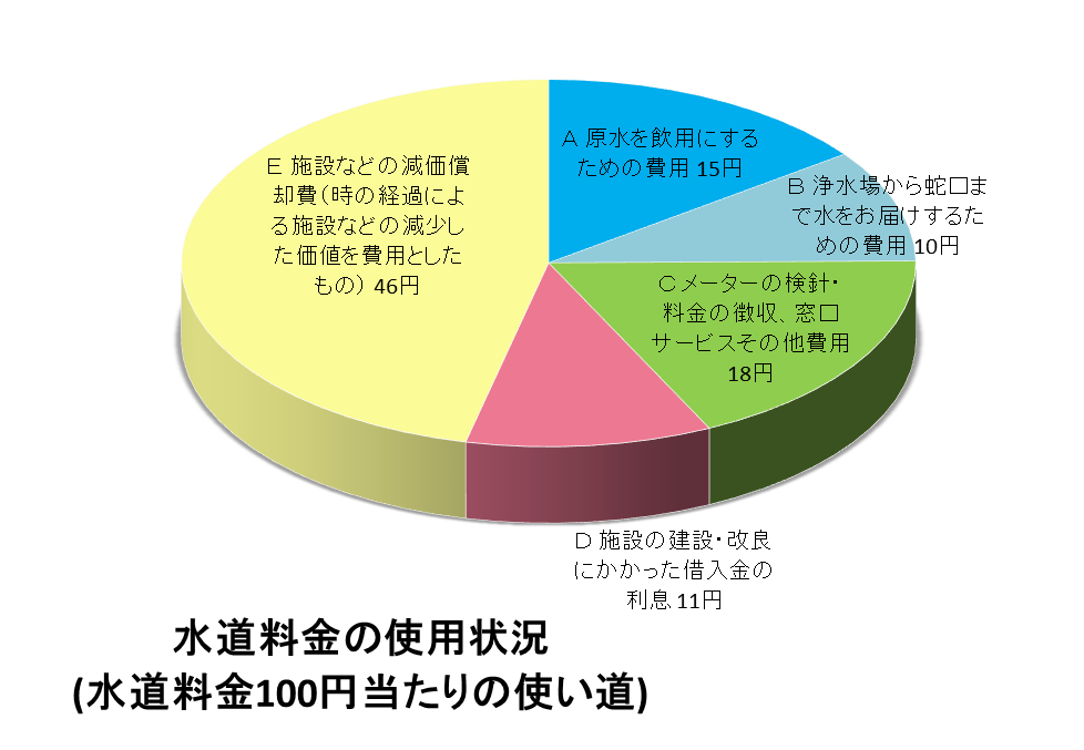 水道料金の使い道