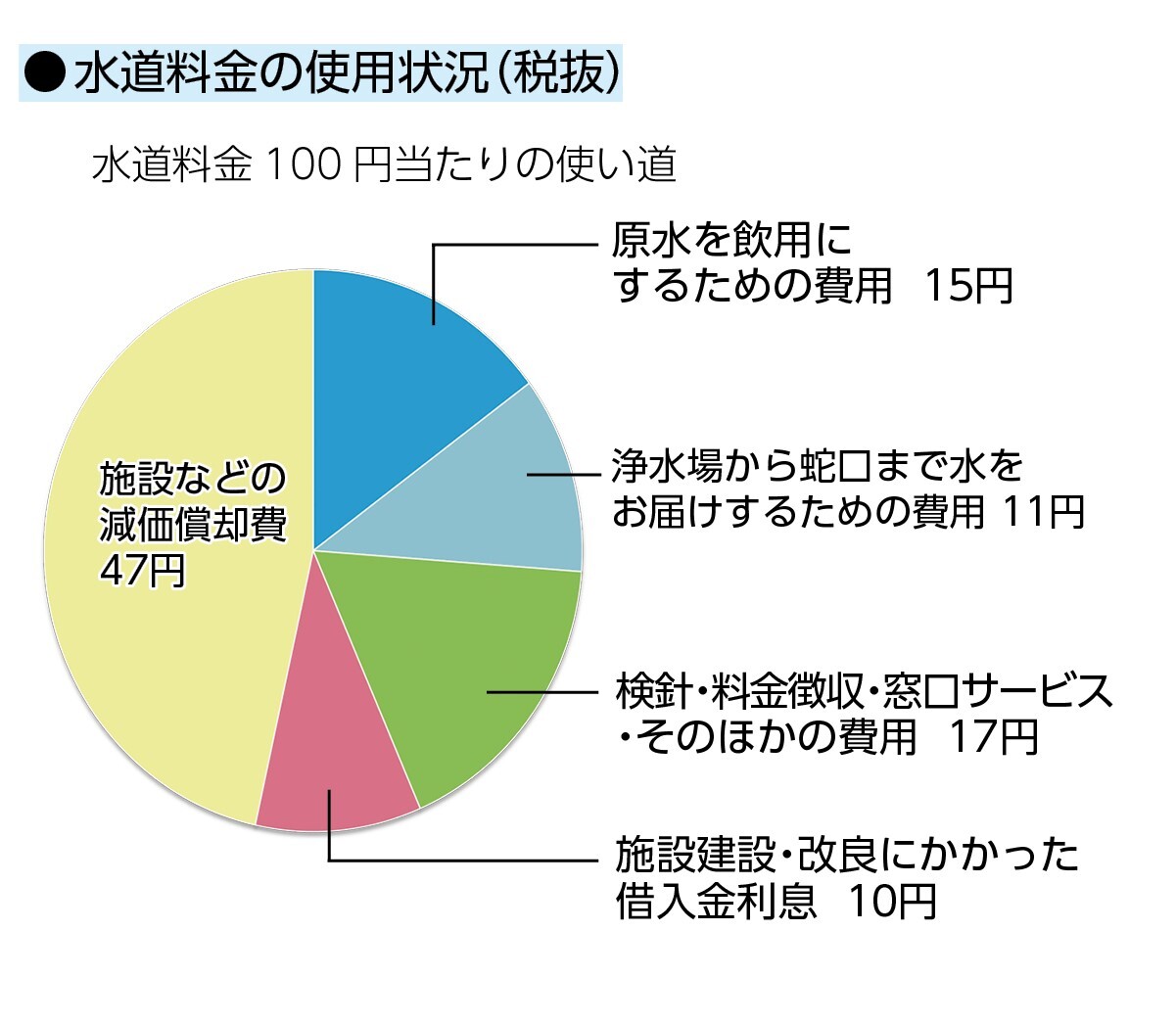 水道料金の使い道