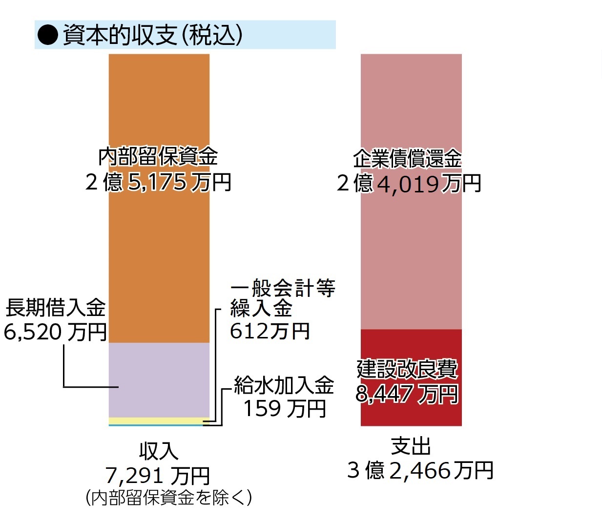 資本的収支