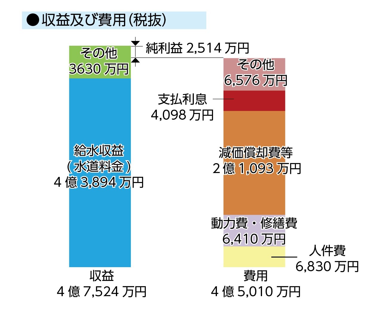 収益的収支