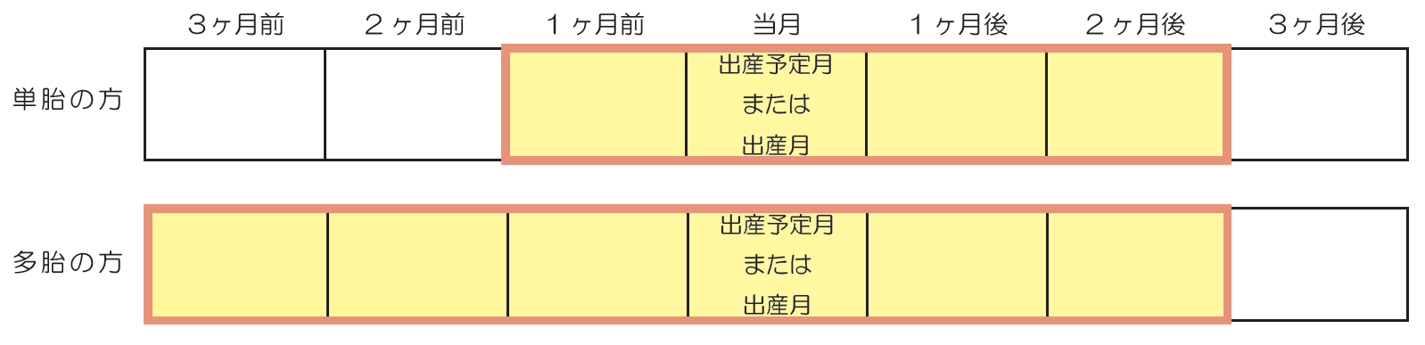 免除対象期間イメージ図