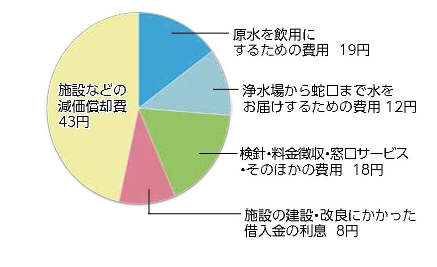 水道料金の使い道