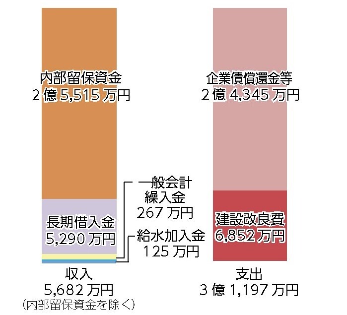 資本的収支