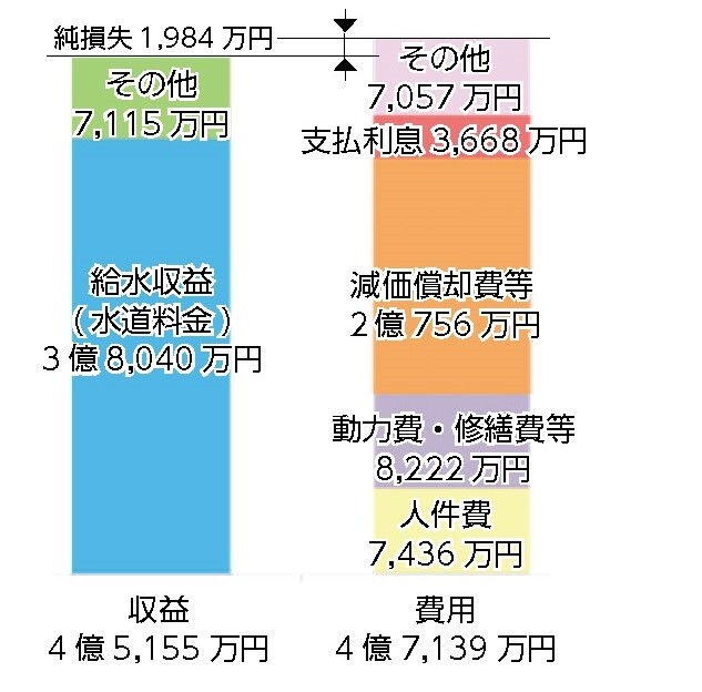 収益的収支