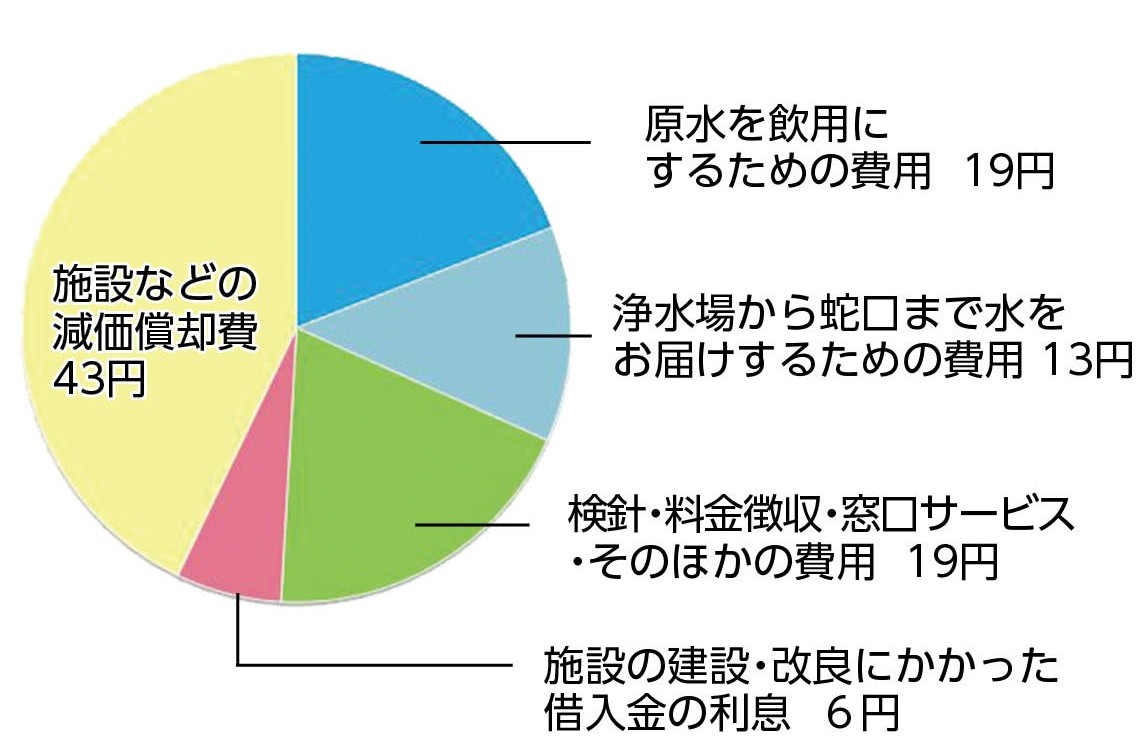 水道料金の使い道