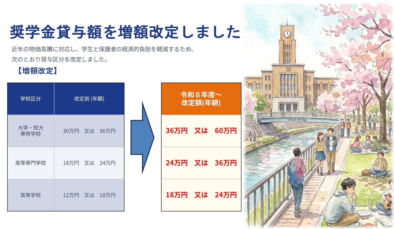 増額改定について